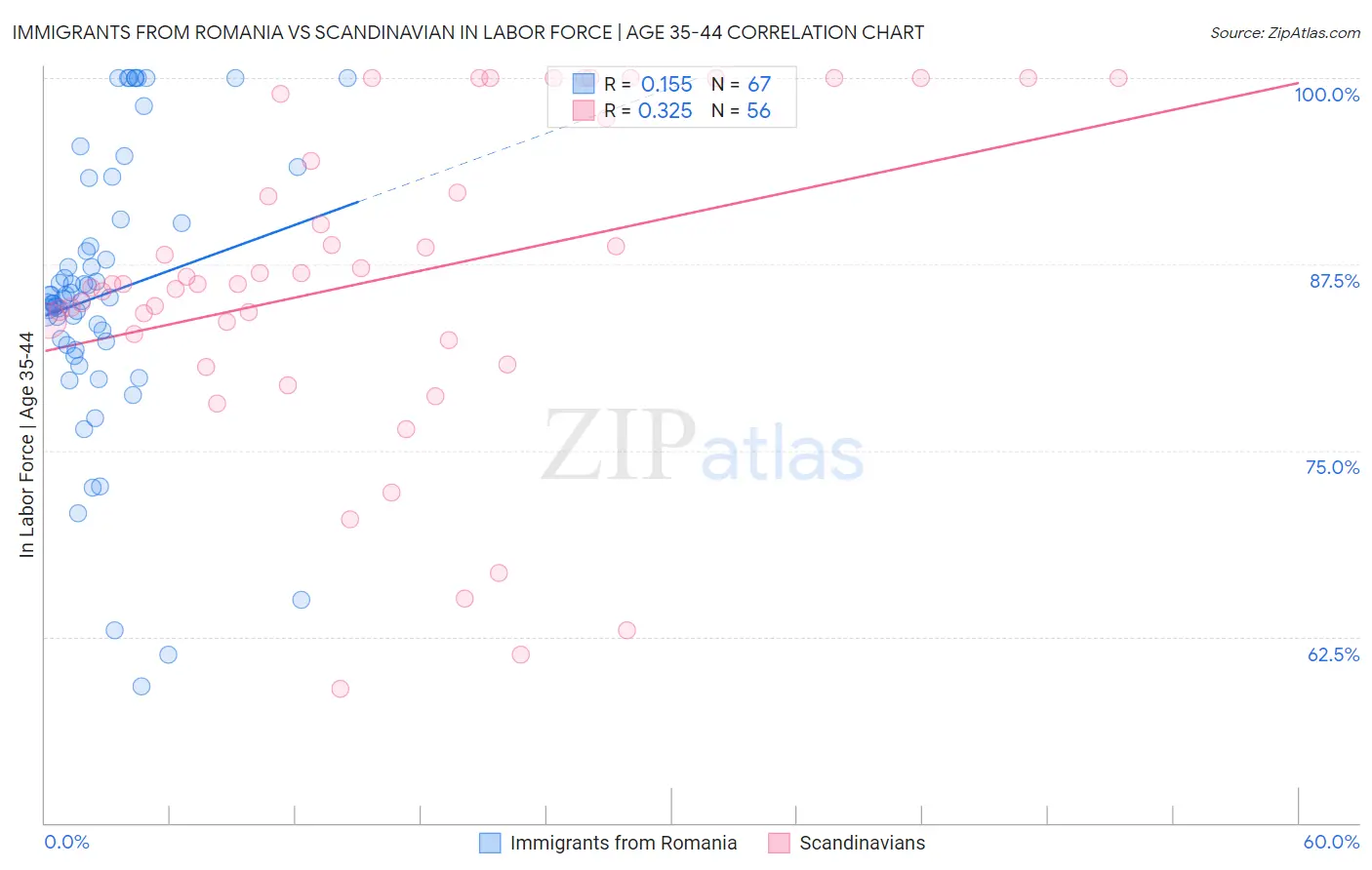 Immigrants from Romania vs Scandinavian In Labor Force | Age 35-44