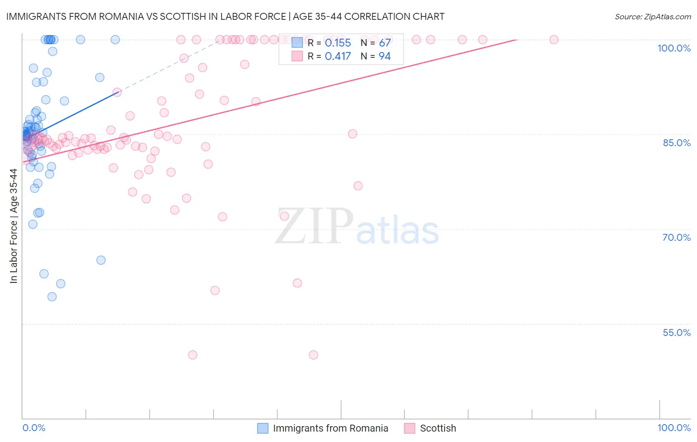 Immigrants from Romania vs Scottish In Labor Force | Age 35-44