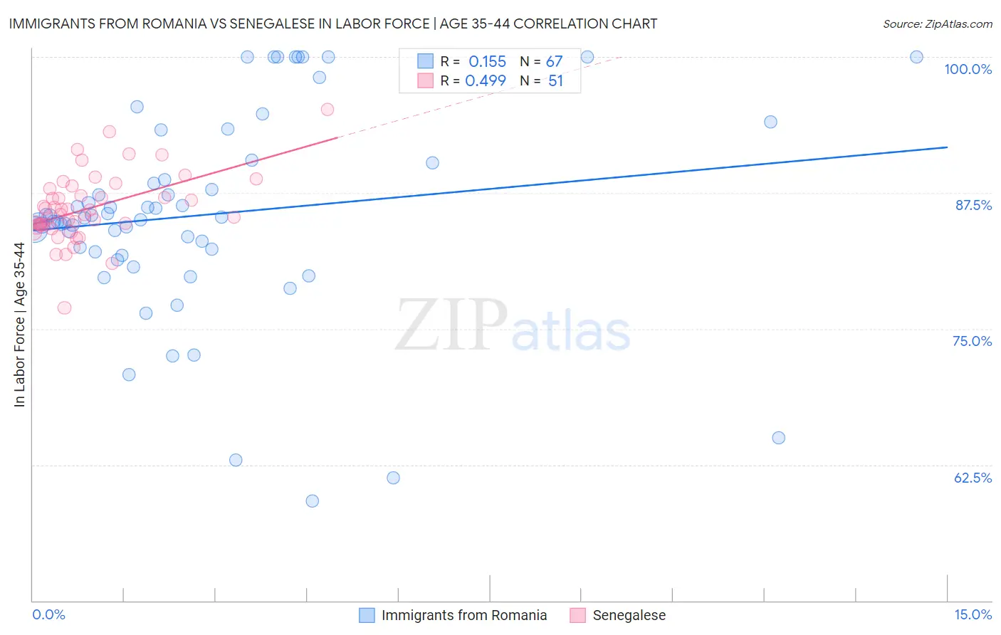 Immigrants from Romania vs Senegalese In Labor Force | Age 35-44