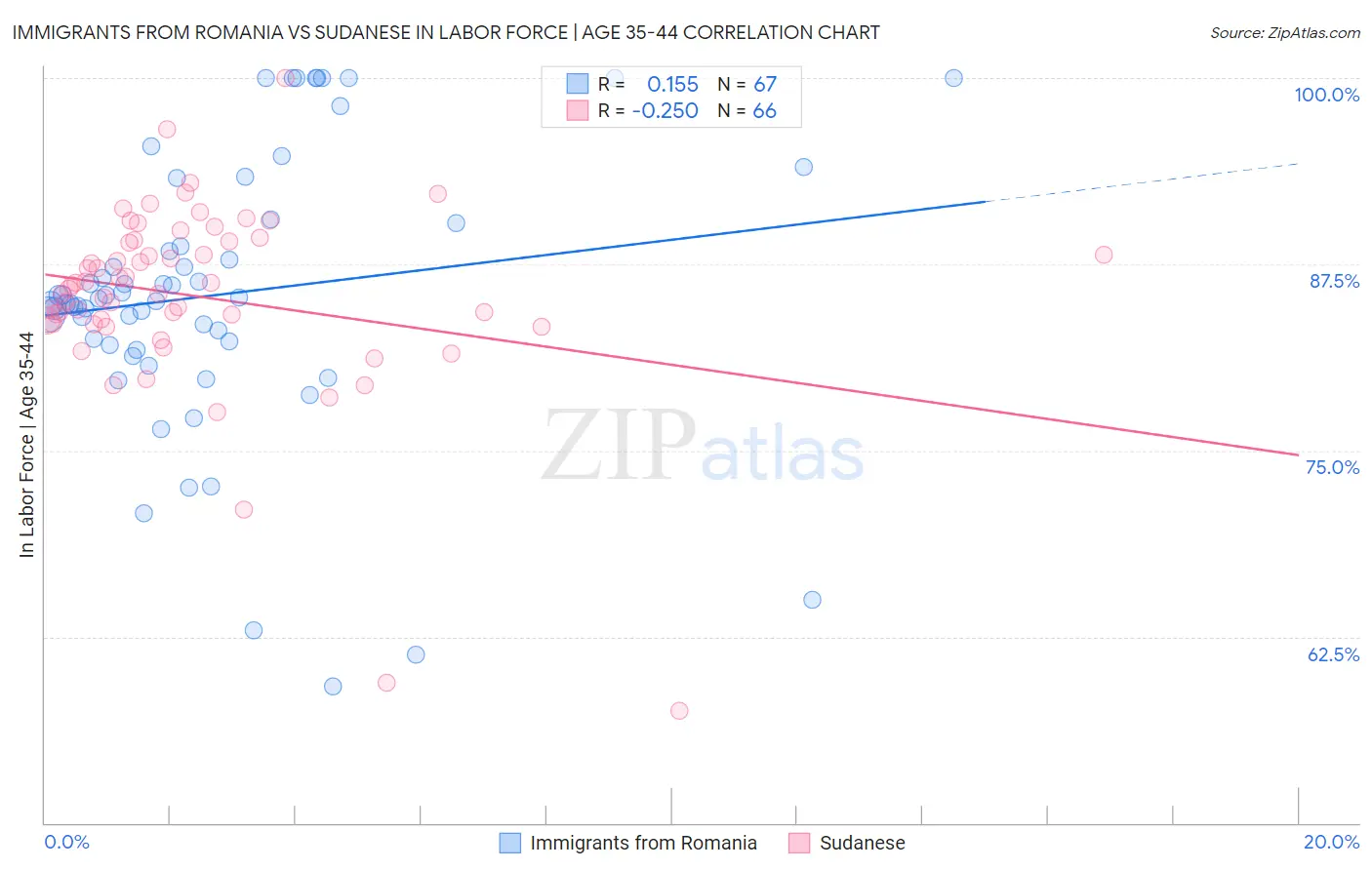 Immigrants from Romania vs Sudanese In Labor Force | Age 35-44