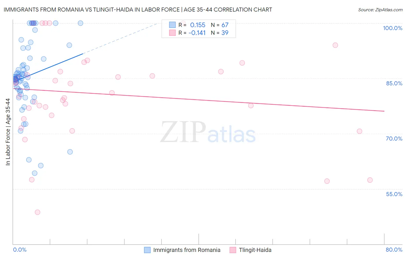 Immigrants from Romania vs Tlingit-Haida In Labor Force | Age 35-44