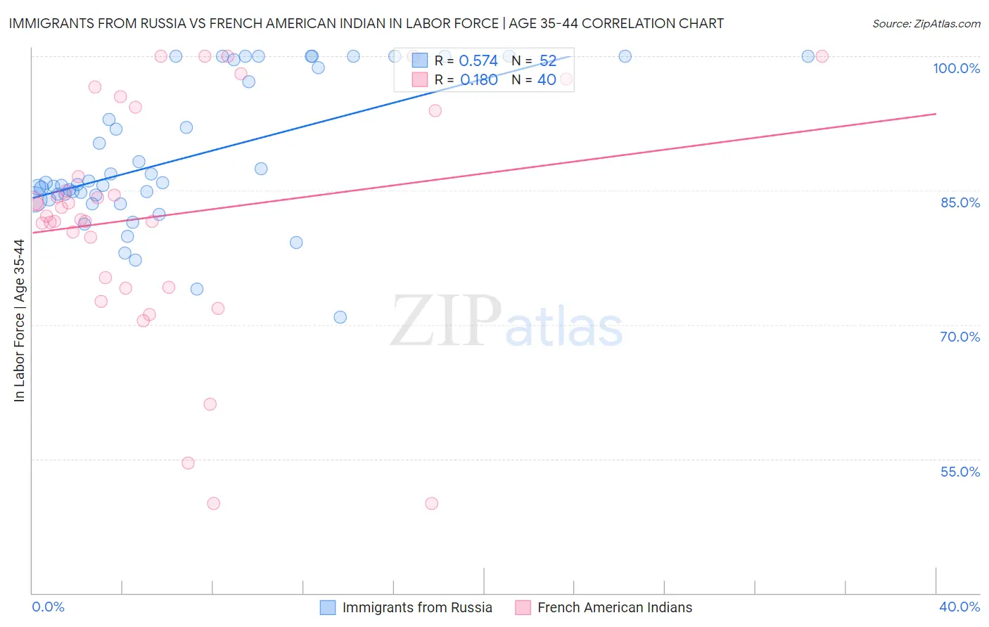 Immigrants from Russia vs French American Indian In Labor Force | Age 35-44