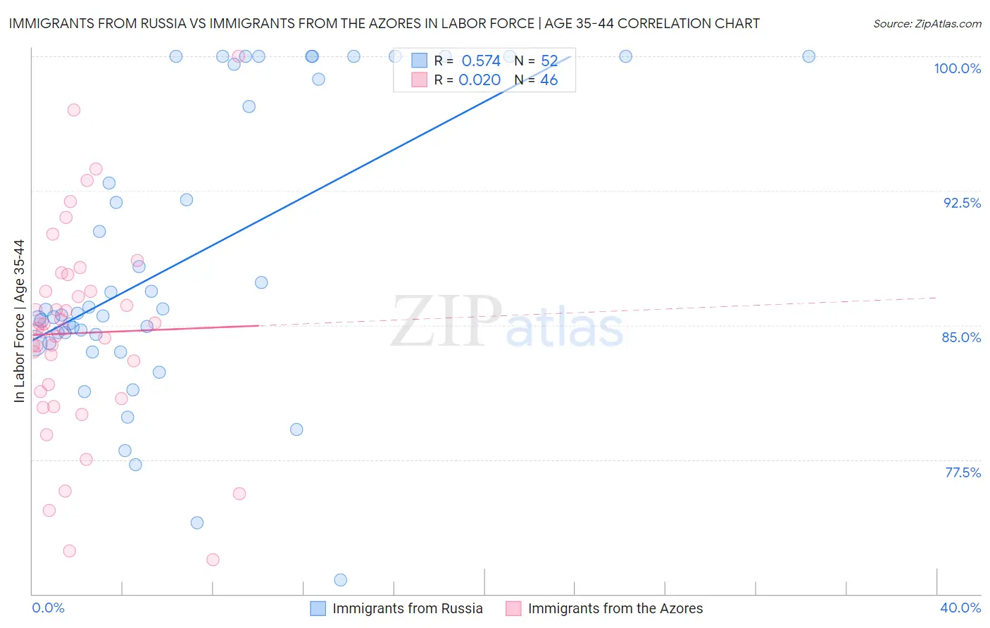 Immigrants from Russia vs Immigrants from the Azores In Labor Force | Age 35-44