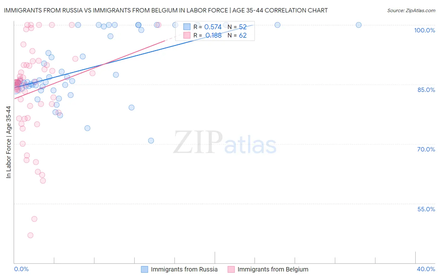 Immigrants from Russia vs Immigrants from Belgium In Labor Force | Age 35-44