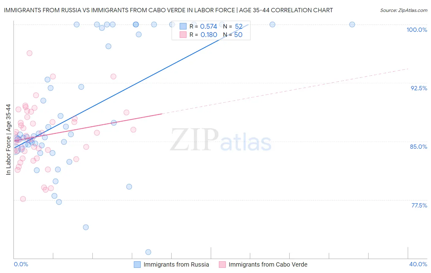 Immigrants from Russia vs Immigrants from Cabo Verde In Labor Force | Age 35-44