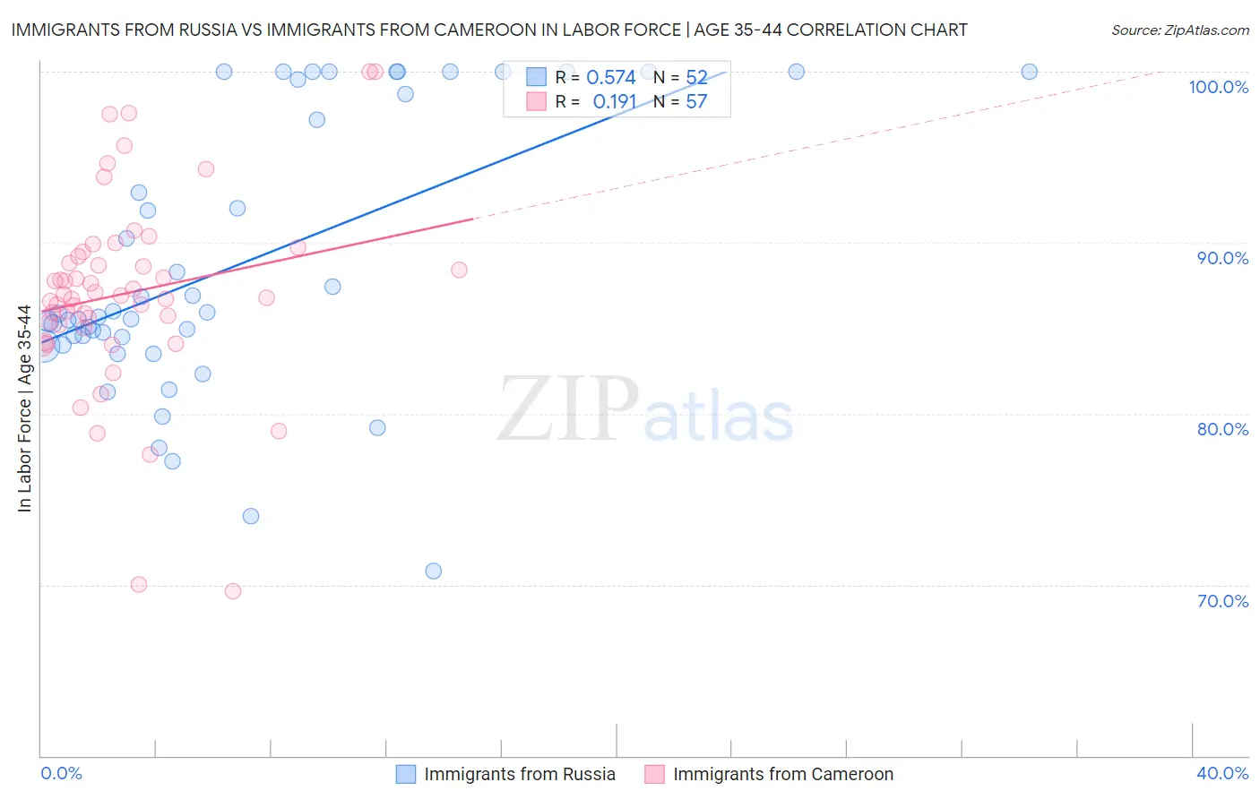 Immigrants from Russia vs Immigrants from Cameroon In Labor Force | Age 35-44