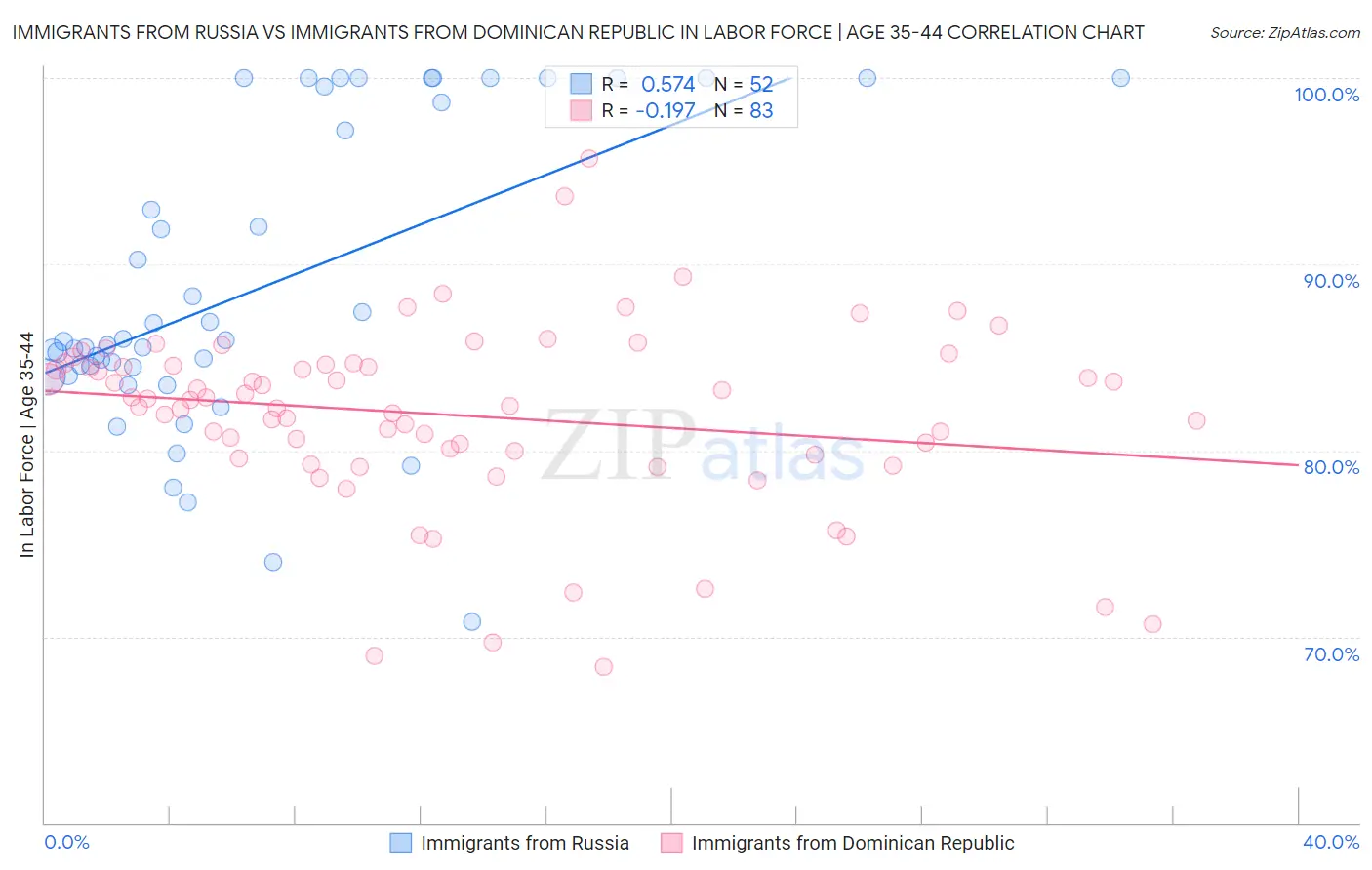 Immigrants from Russia vs Immigrants from Dominican Republic In Labor Force | Age 35-44