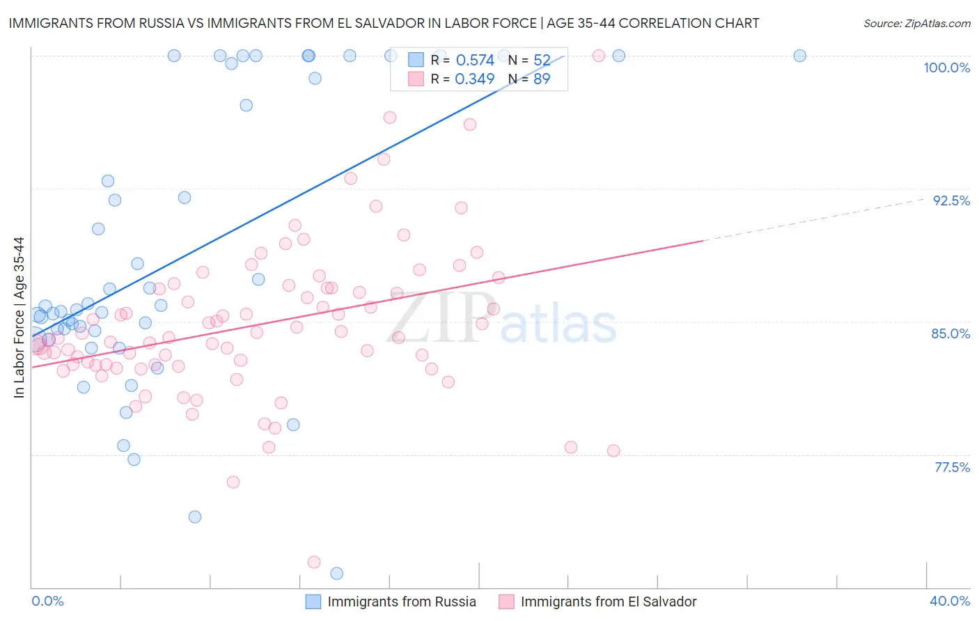 Immigrants from Russia vs Immigrants from El Salvador In Labor Force | Age 35-44