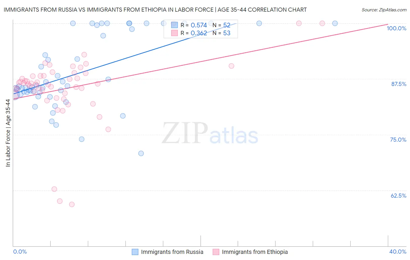 Immigrants from Russia vs Immigrants from Ethiopia In Labor Force | Age 35-44