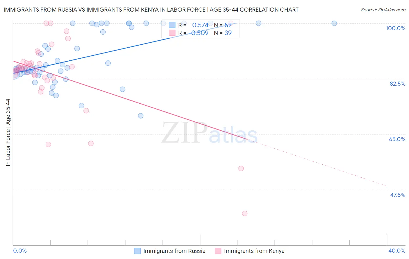 Immigrants from Russia vs Immigrants from Kenya In Labor Force | Age 35-44