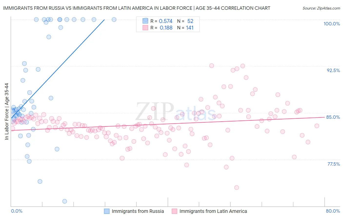 Immigrants from Russia vs Immigrants from Latin America In Labor Force | Age 35-44