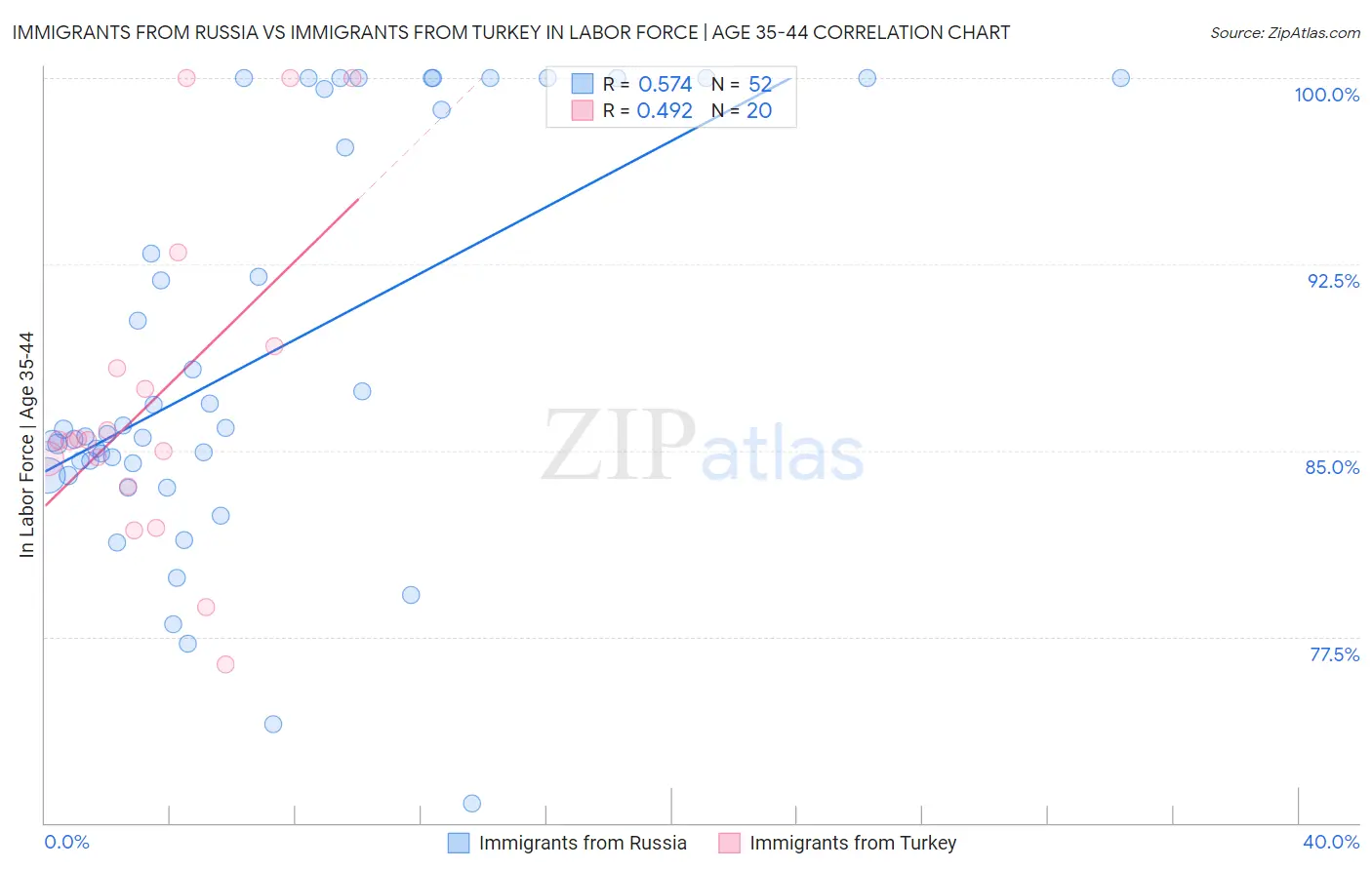 Immigrants from Russia vs Immigrants from Turkey In Labor Force | Age 35-44