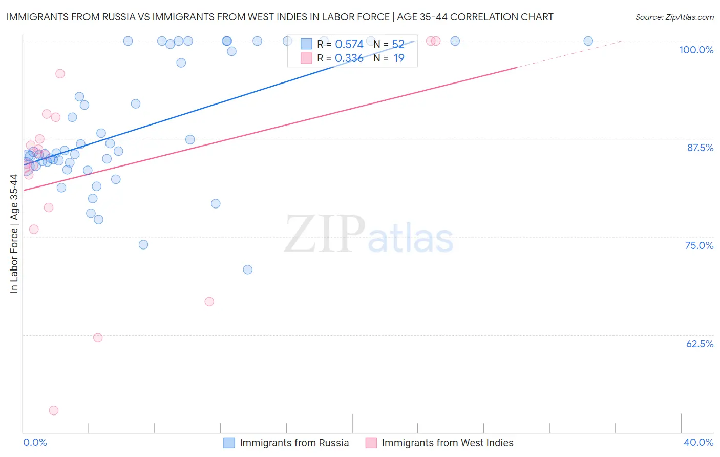 Immigrants from Russia vs Immigrants from West Indies In Labor Force | Age 35-44