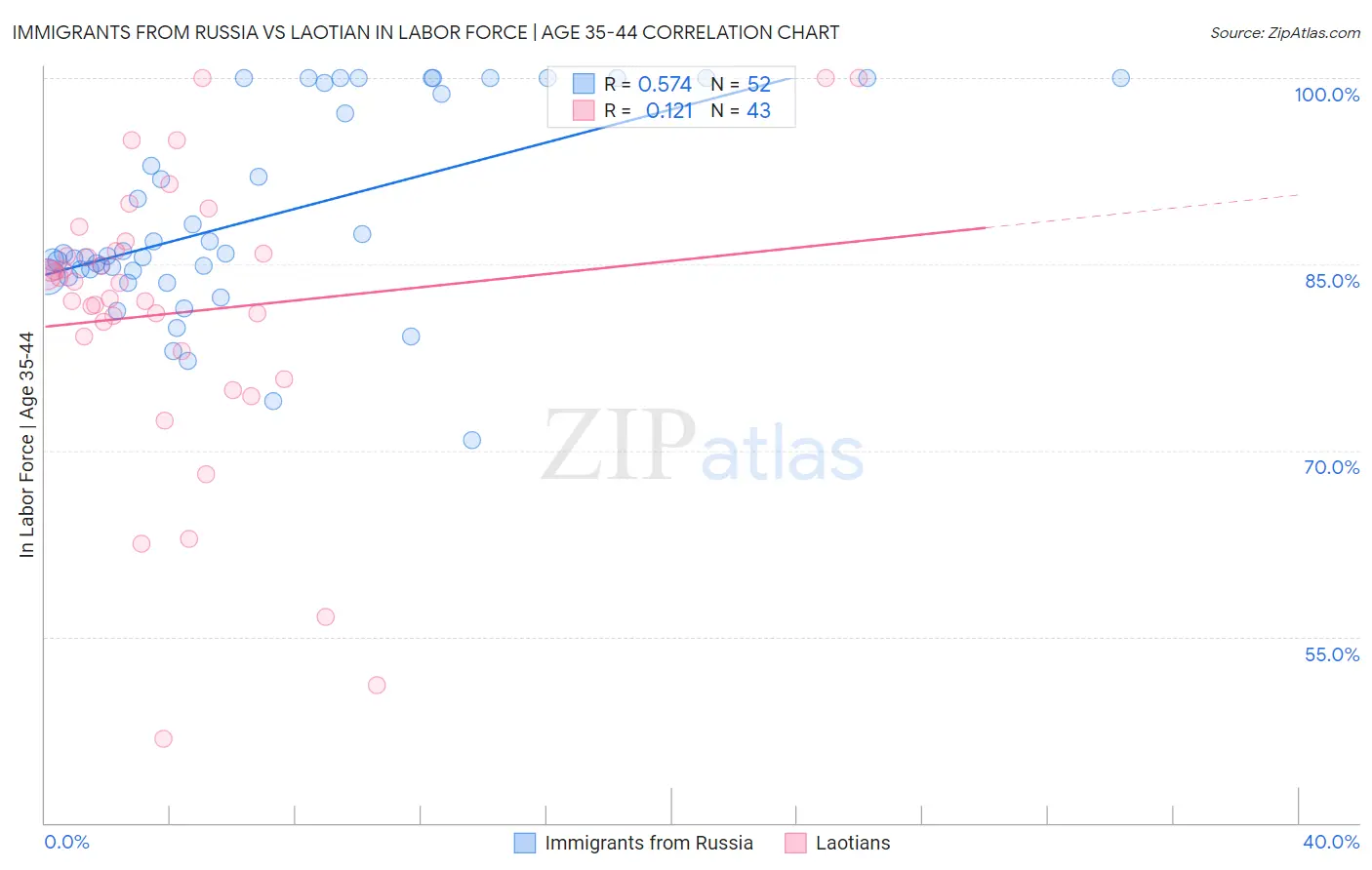 Immigrants from Russia vs Laotian In Labor Force | Age 35-44