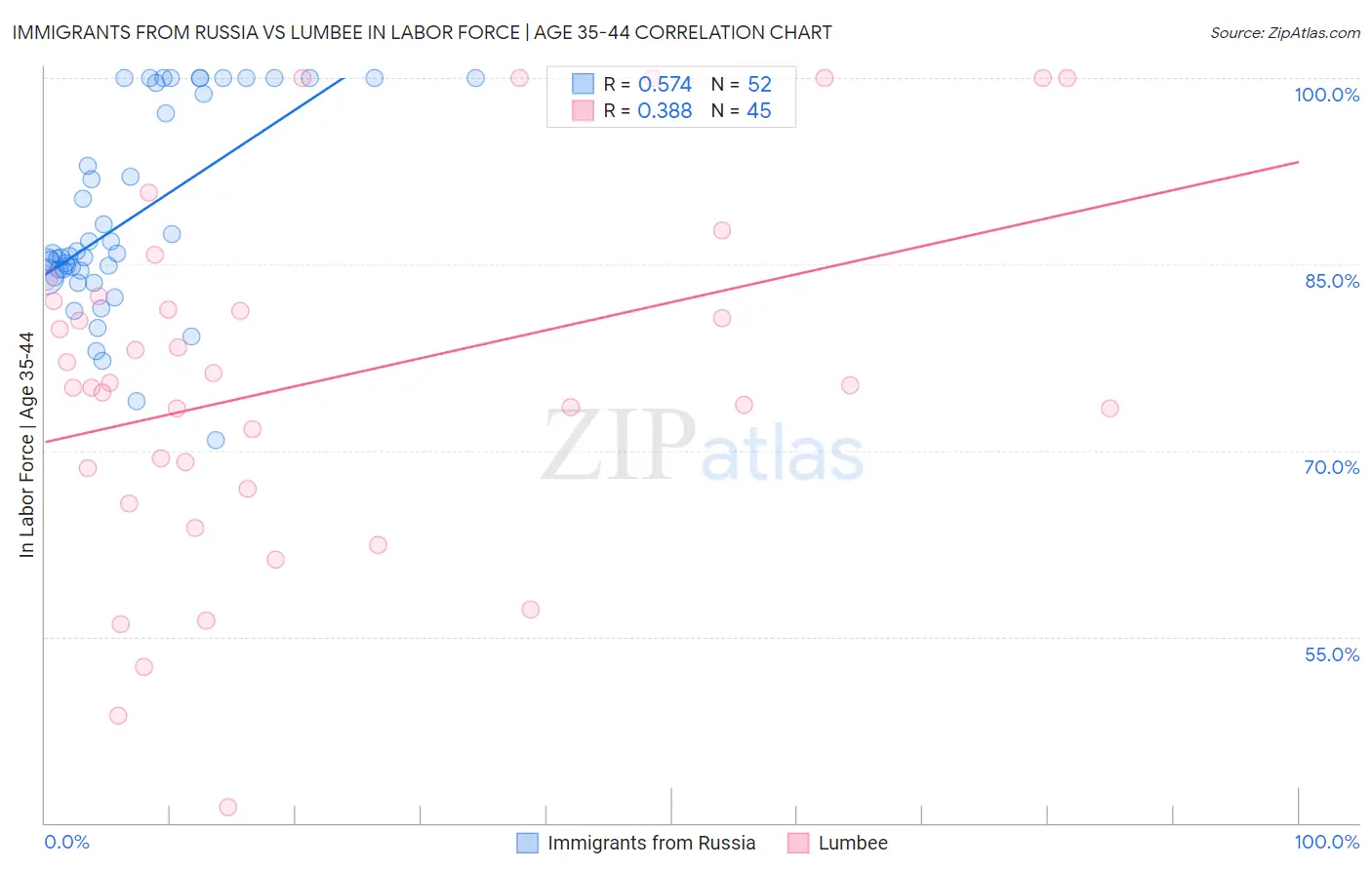 Immigrants from Russia vs Lumbee In Labor Force | Age 35-44