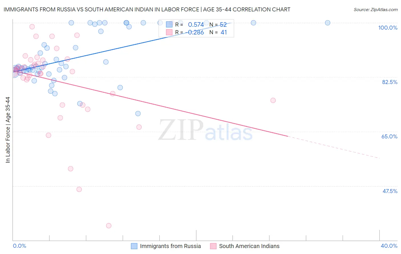 Immigrants from Russia vs South American Indian In Labor Force | Age 35-44