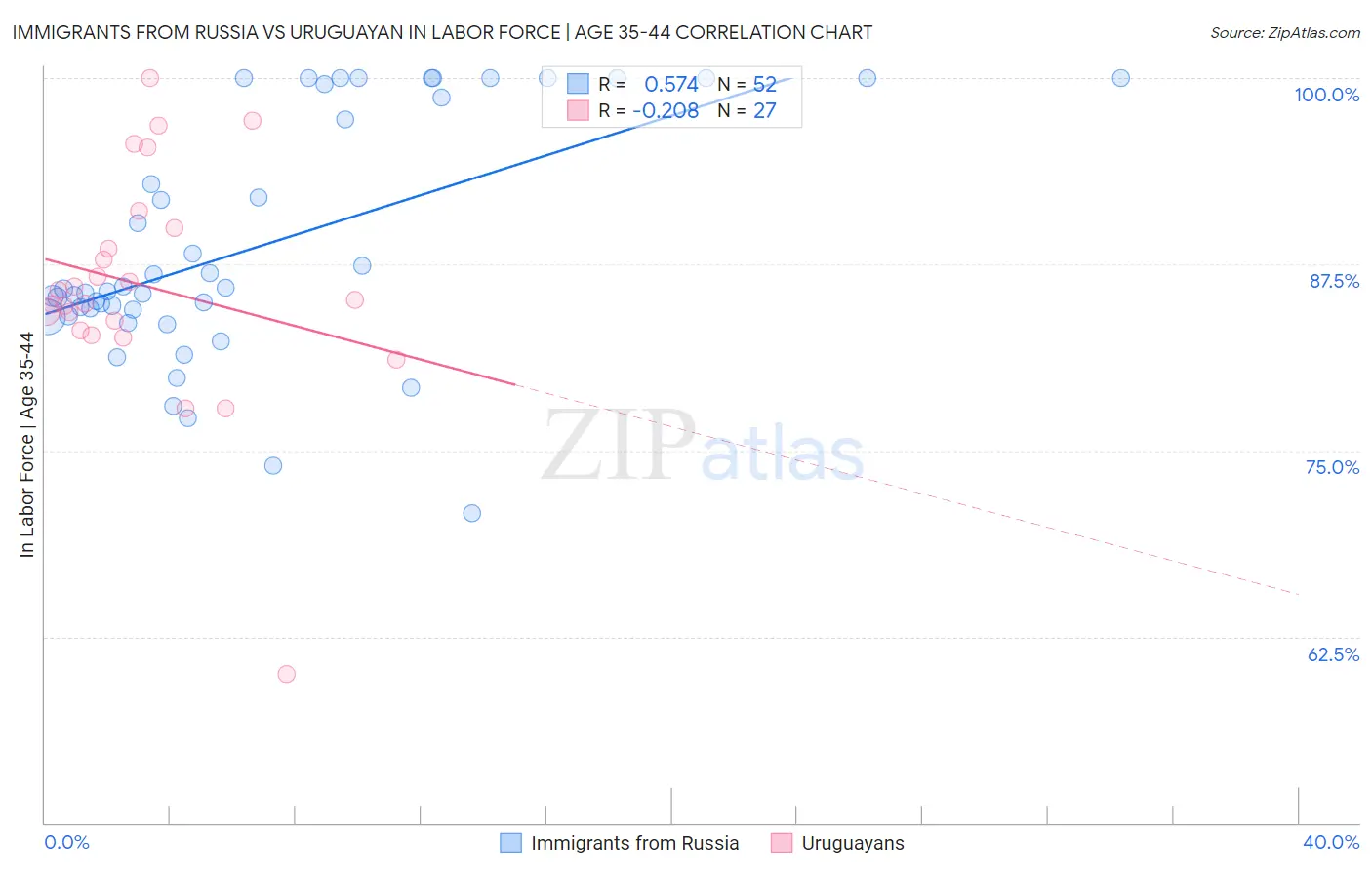 Immigrants from Russia vs Uruguayan In Labor Force | Age 35-44