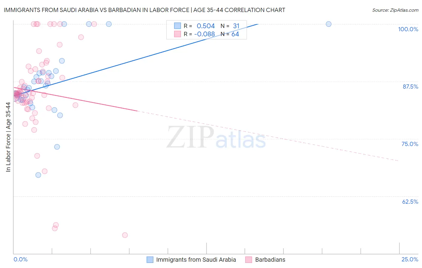 Immigrants from Saudi Arabia vs Barbadian In Labor Force | Age 35-44