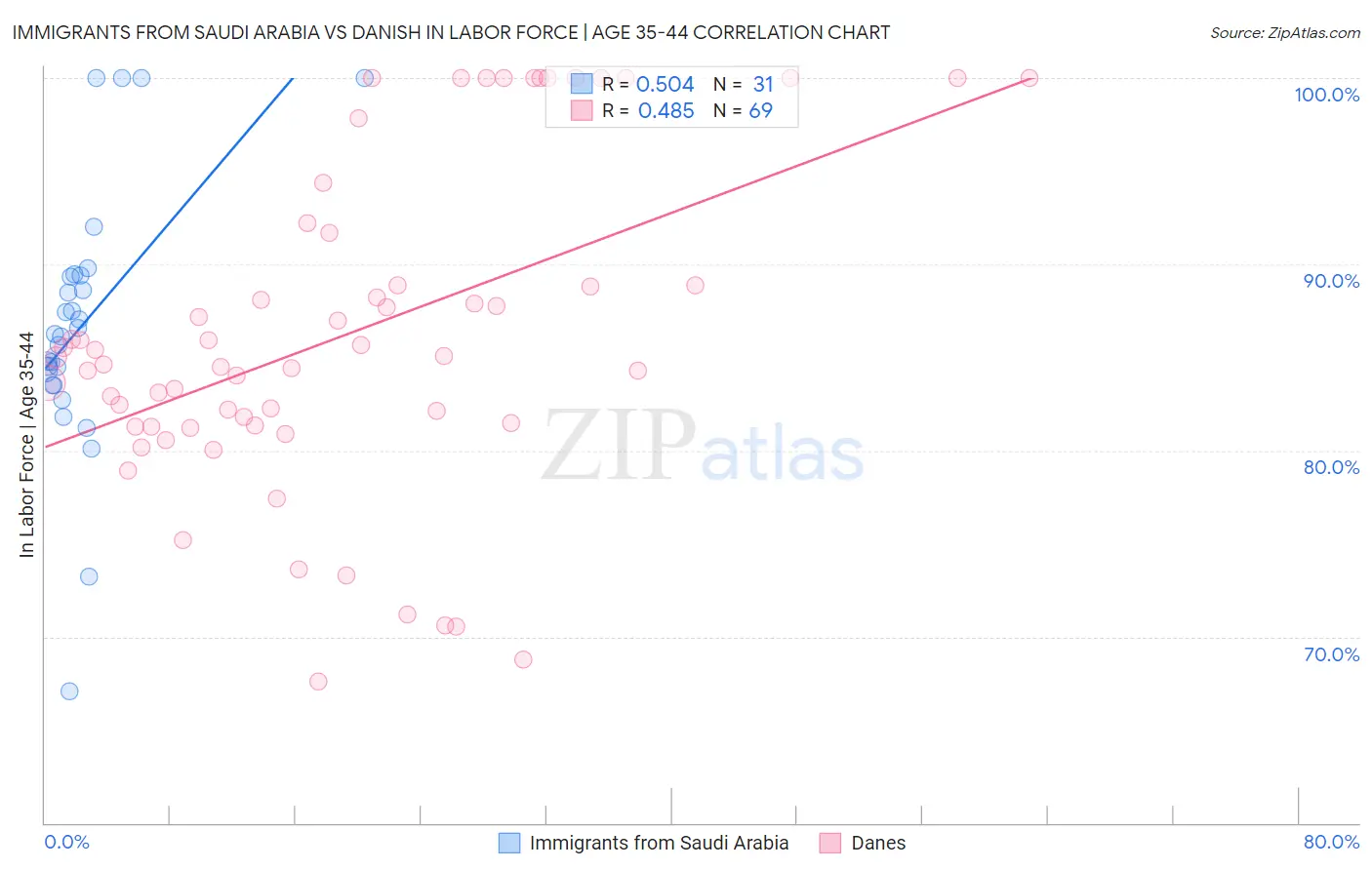 Immigrants from Saudi Arabia vs Danish In Labor Force | Age 35-44