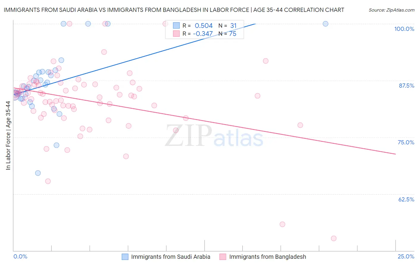 Immigrants from Saudi Arabia vs Immigrants from Bangladesh In Labor Force | Age 35-44