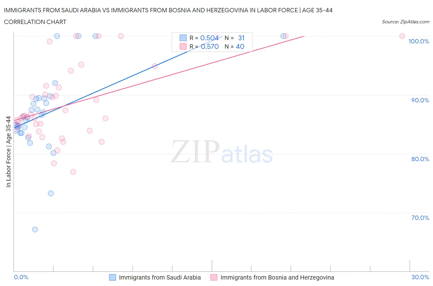 Immigrants from Saudi Arabia vs Immigrants from Bosnia and Herzegovina In Labor Force | Age 35-44