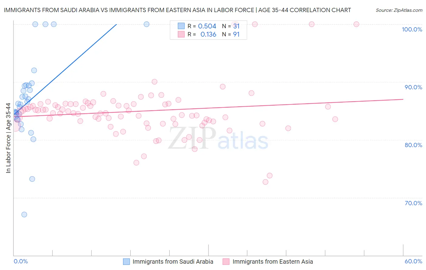 Immigrants from Saudi Arabia vs Immigrants from Eastern Asia In Labor Force | Age 35-44