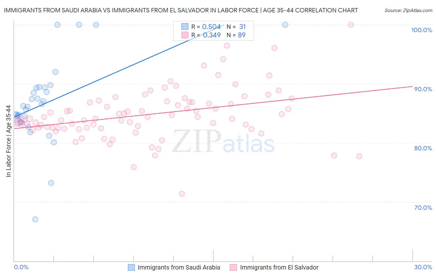 Immigrants from Saudi Arabia vs Immigrants from El Salvador In Labor Force | Age 35-44