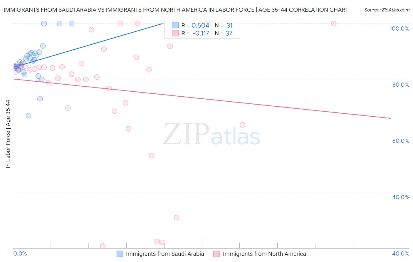 Immigrants from Saudi Arabia vs Immigrants from North America In Labor Force | Age 35-44