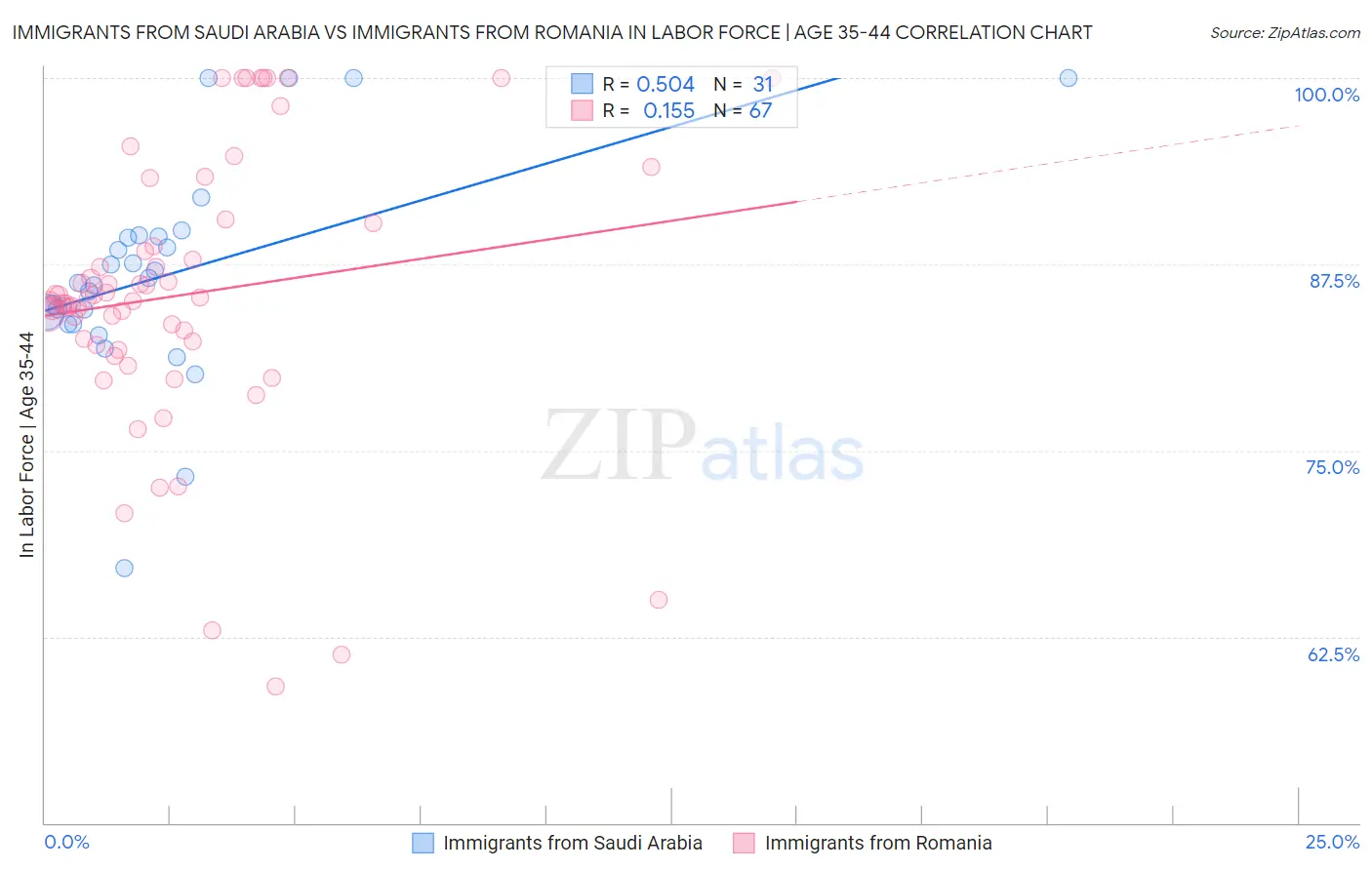 Immigrants from Saudi Arabia vs Immigrants from Romania In Labor Force | Age 35-44