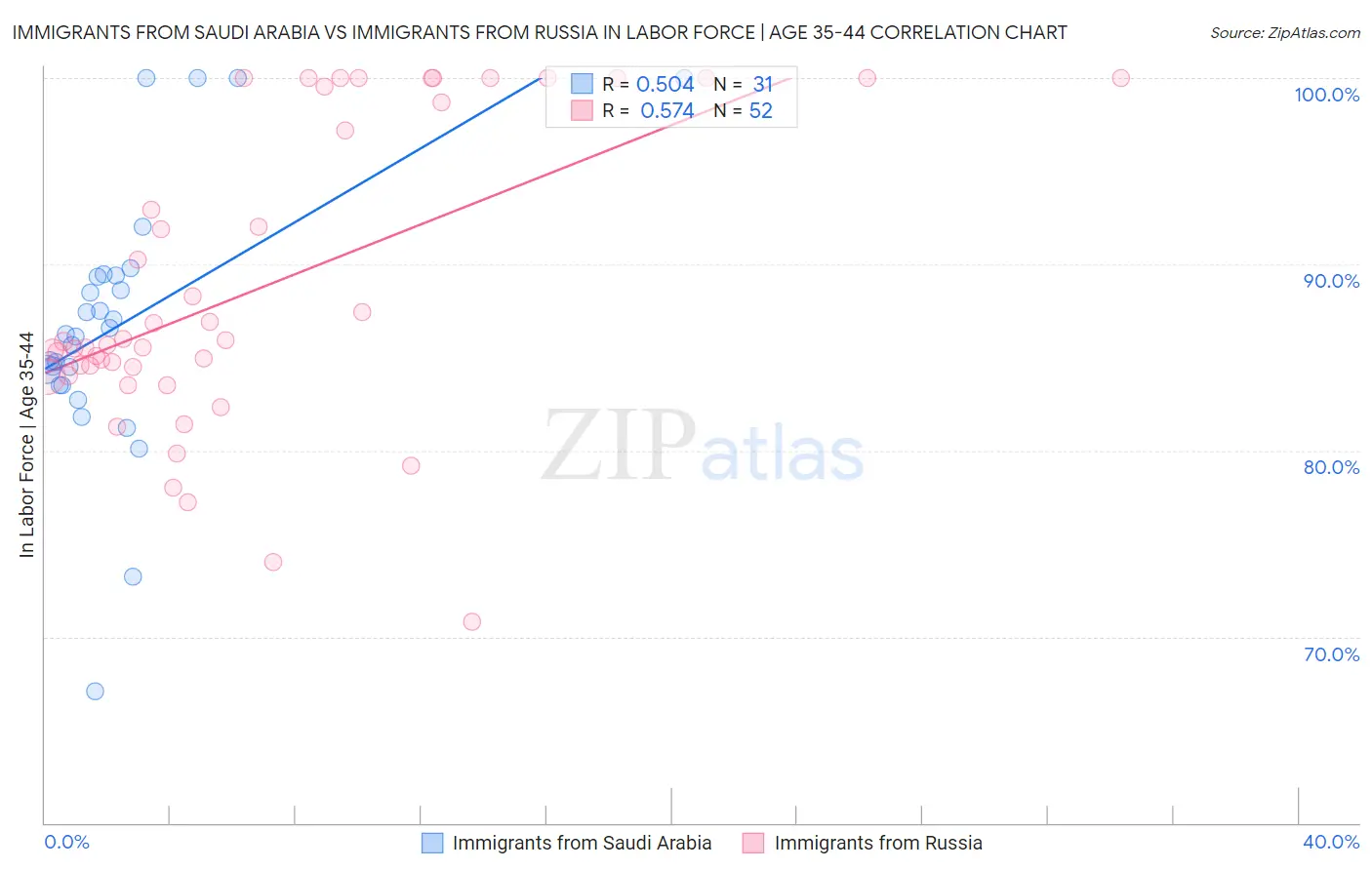 Immigrants from Saudi Arabia vs Immigrants from Russia In Labor Force | Age 35-44