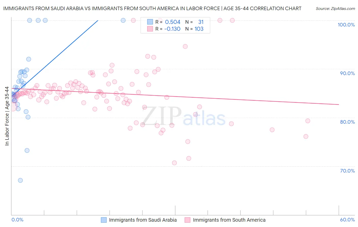 Immigrants from Saudi Arabia vs Immigrants from South America In Labor Force | Age 35-44