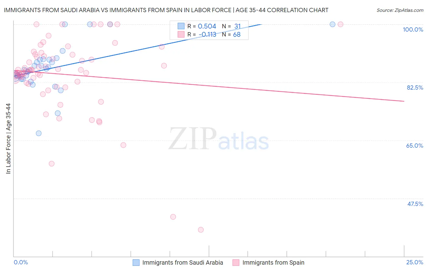 Immigrants from Saudi Arabia vs Immigrants from Spain In Labor Force | Age 35-44