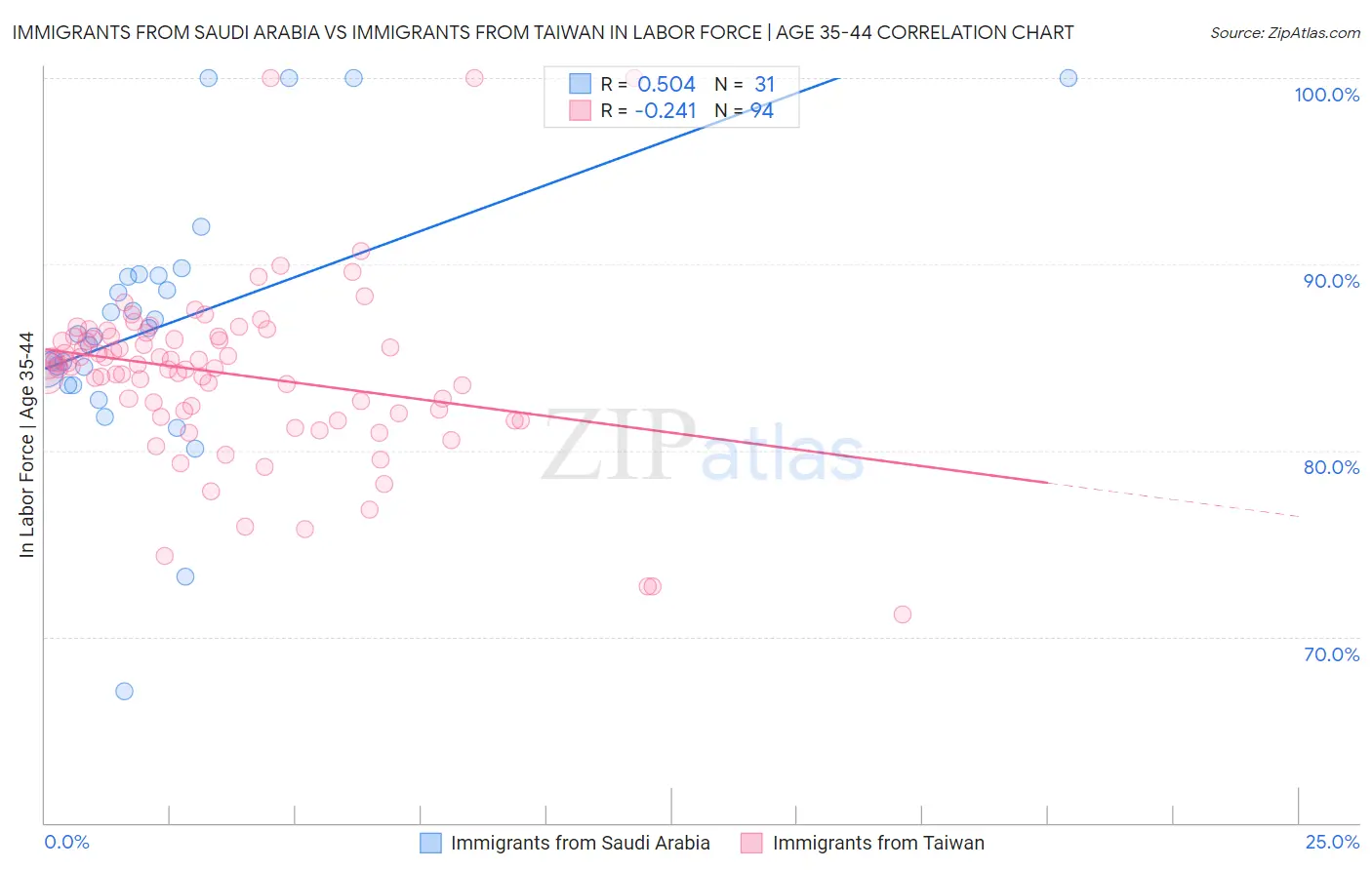 Immigrants from Saudi Arabia vs Immigrants from Taiwan In Labor Force | Age 35-44