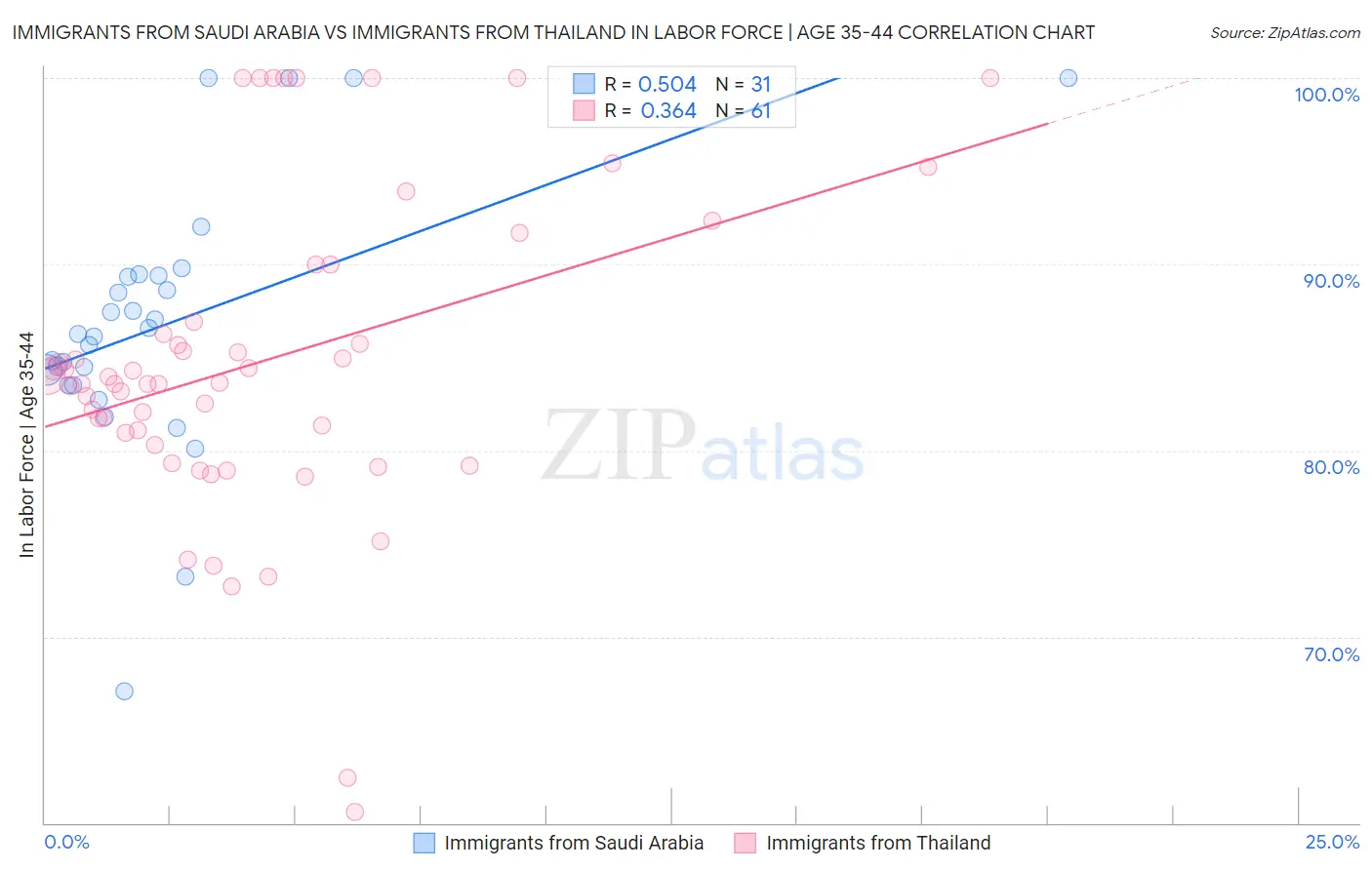 Immigrants from Saudi Arabia vs Immigrants from Thailand In Labor Force | Age 35-44