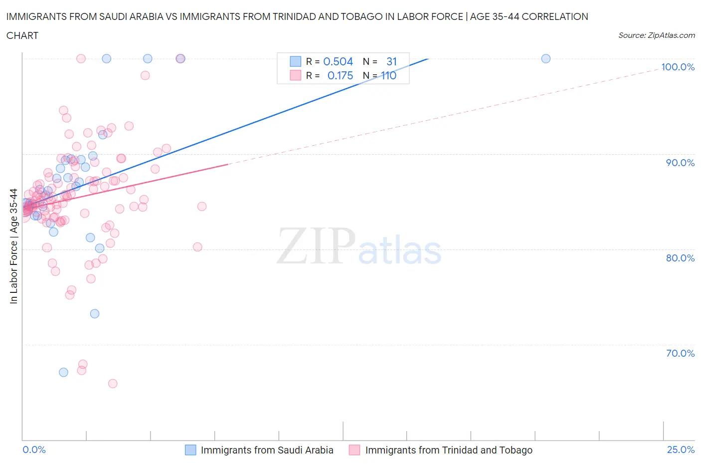 Immigrants from Saudi Arabia vs Immigrants from Trinidad and Tobago In Labor Force | Age 35-44