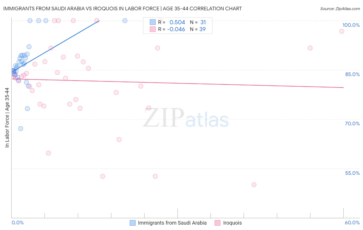 Immigrants from Saudi Arabia vs Iroquois In Labor Force | Age 35-44