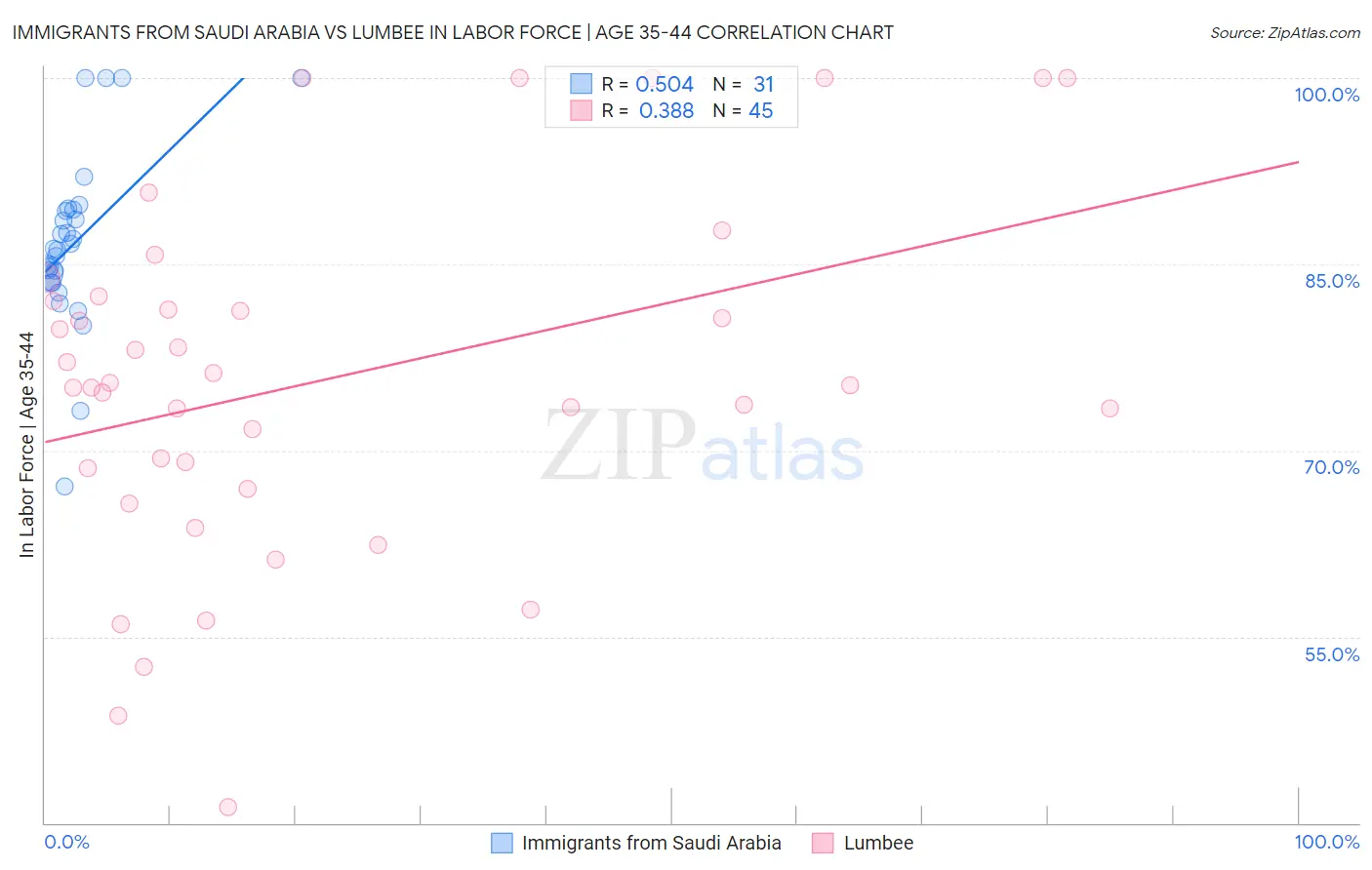 Immigrants from Saudi Arabia vs Lumbee In Labor Force | Age 35-44