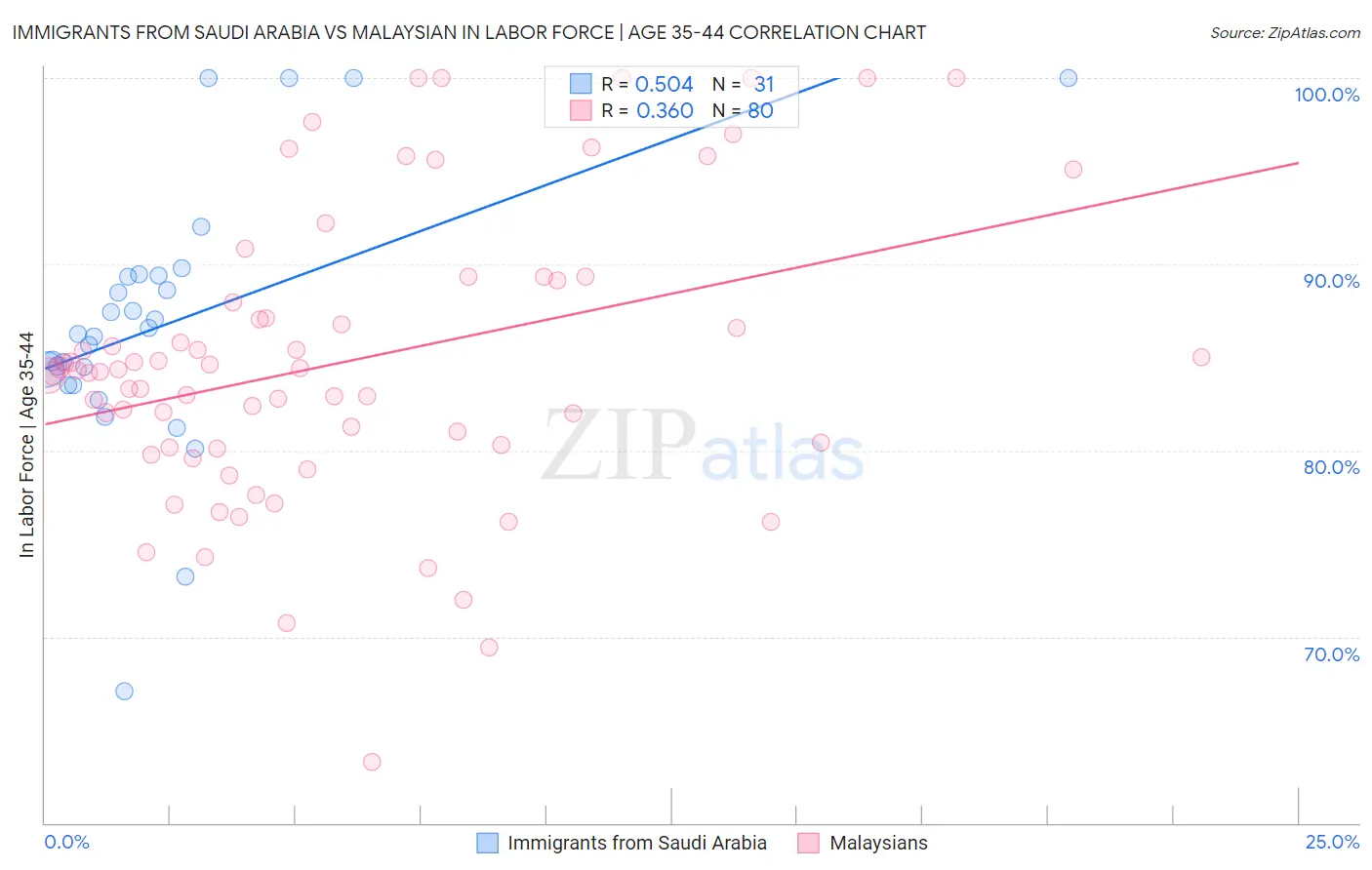 Immigrants from Saudi Arabia vs Malaysian In Labor Force | Age 35-44