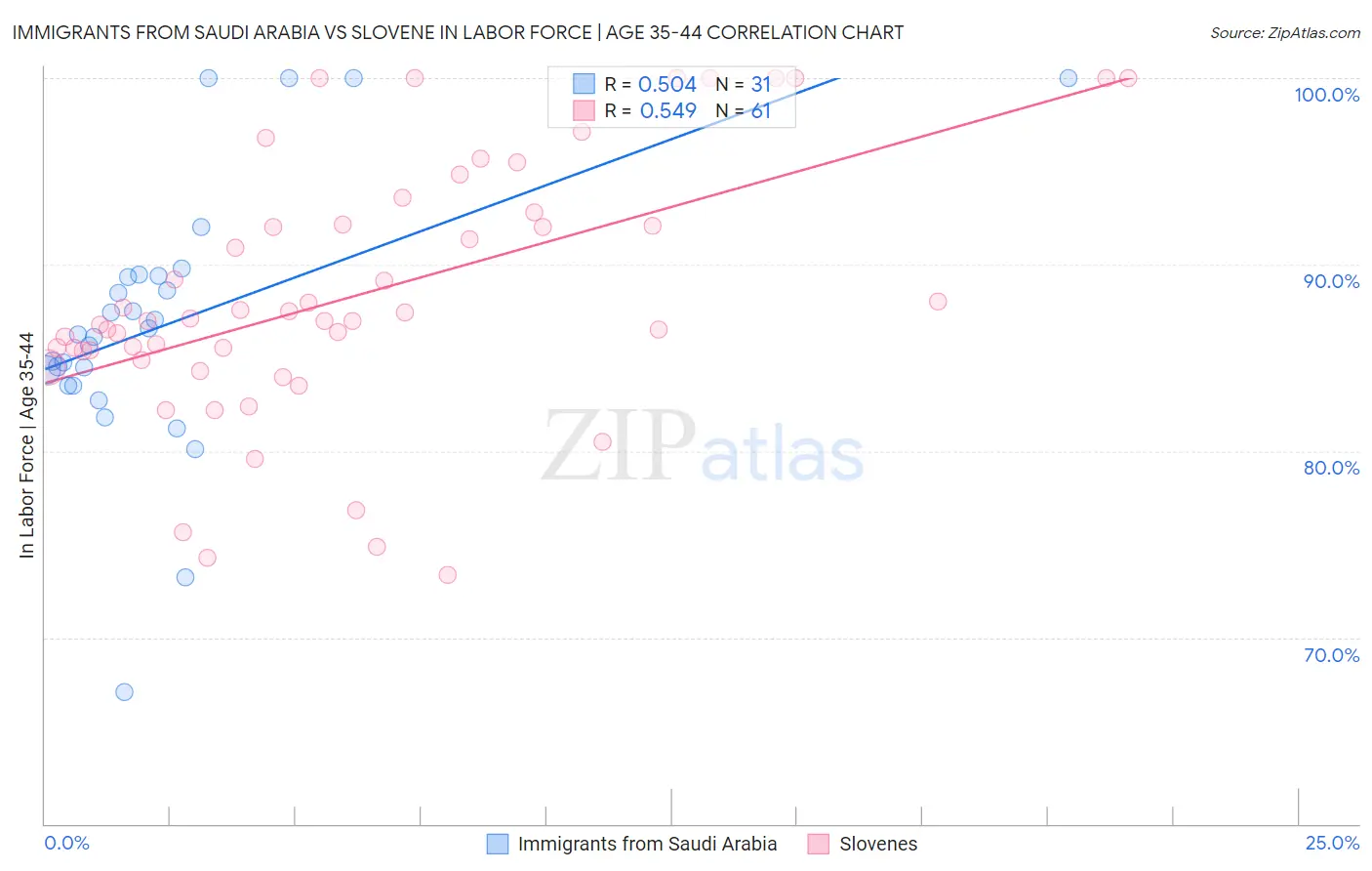 Immigrants from Saudi Arabia vs Slovene In Labor Force | Age 35-44