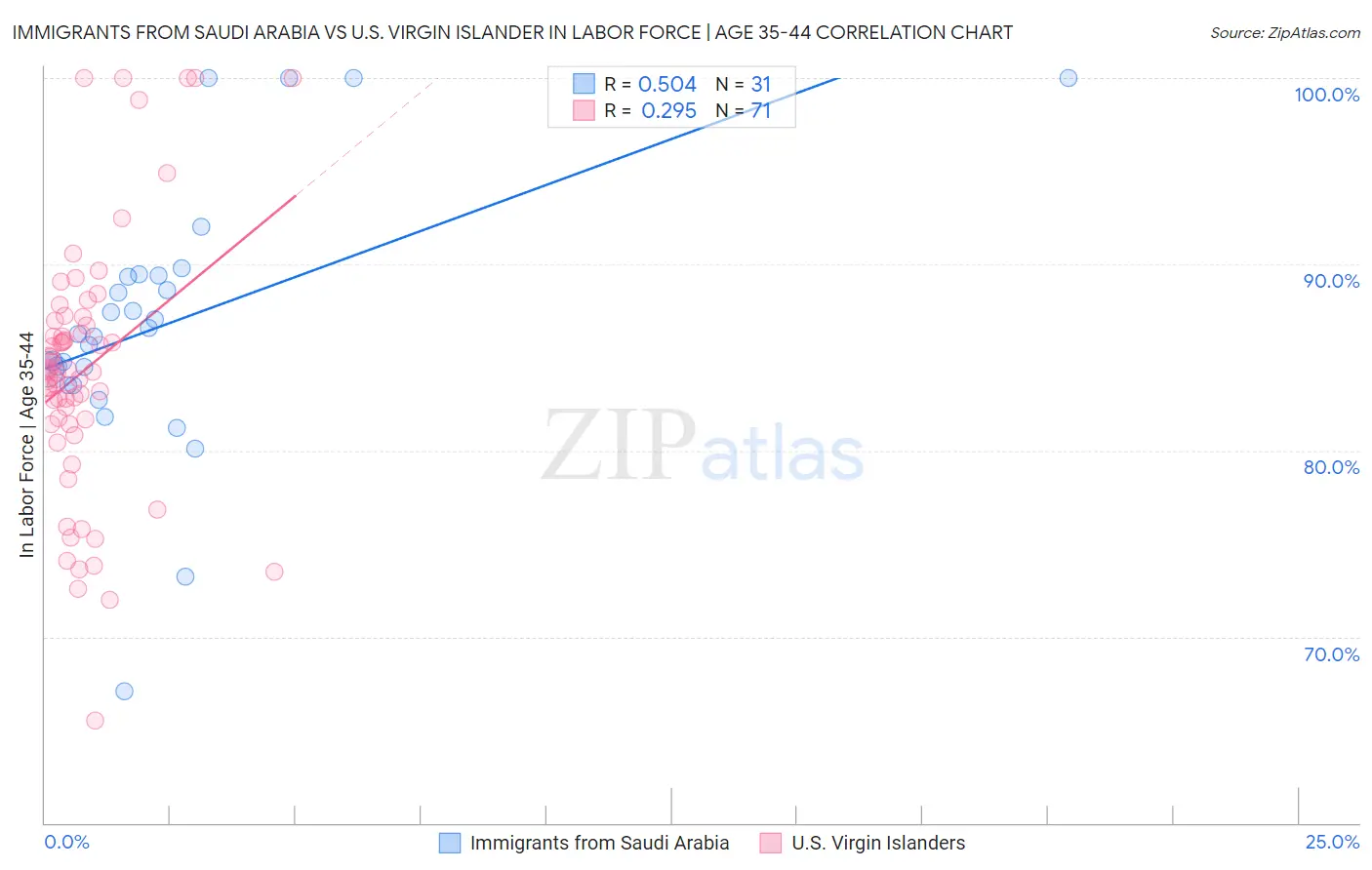 Immigrants from Saudi Arabia vs U.S. Virgin Islander In Labor Force | Age 35-44