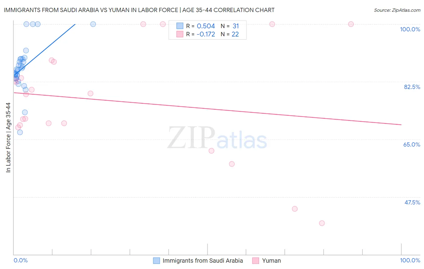 Immigrants from Saudi Arabia vs Yuman In Labor Force | Age 35-44