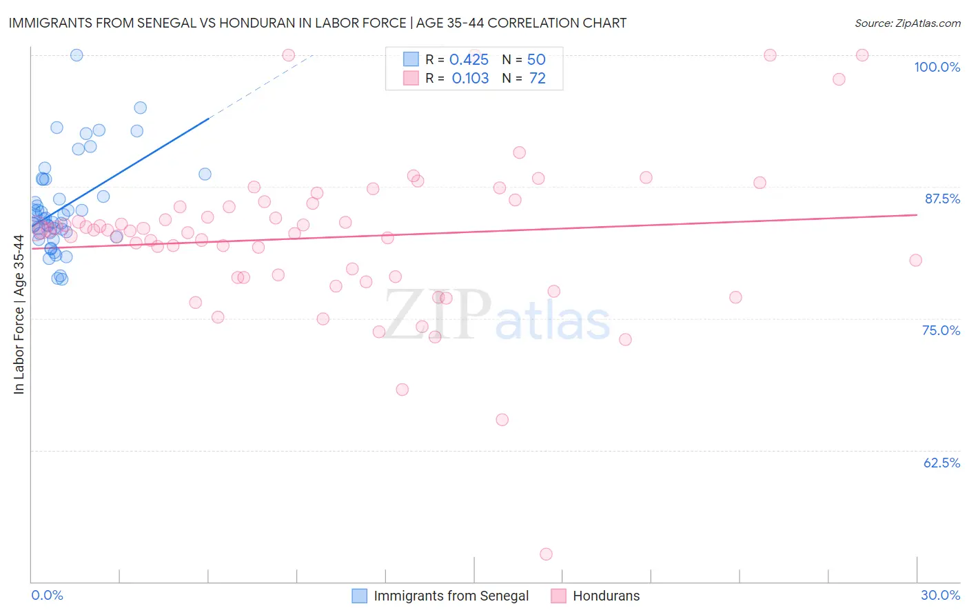 Immigrants from Senegal vs Honduran In Labor Force | Age 35-44