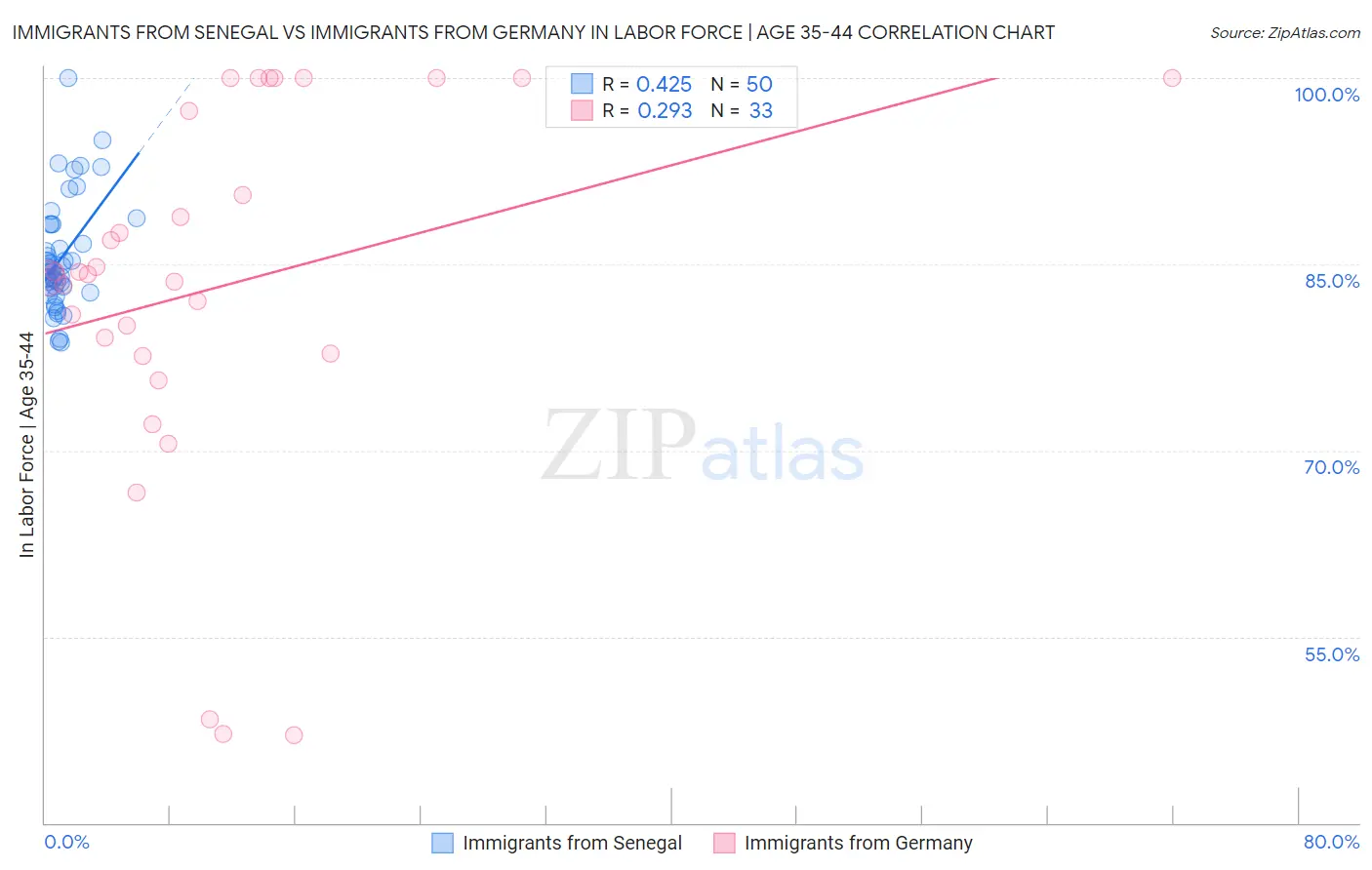 Immigrants from Senegal vs Immigrants from Germany In Labor Force | Age 35-44