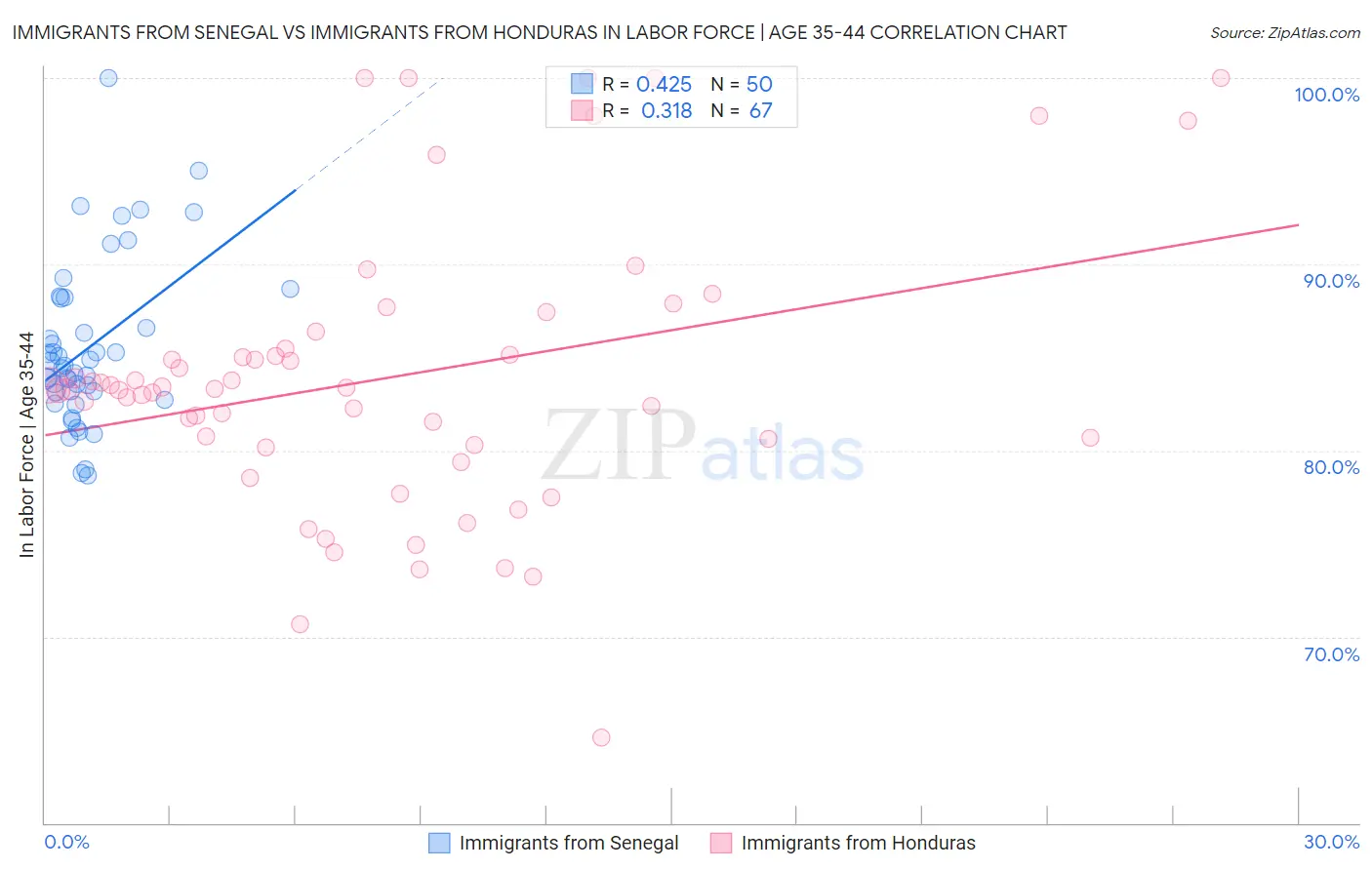 Immigrants from Senegal vs Immigrants from Honduras In Labor Force | Age 35-44