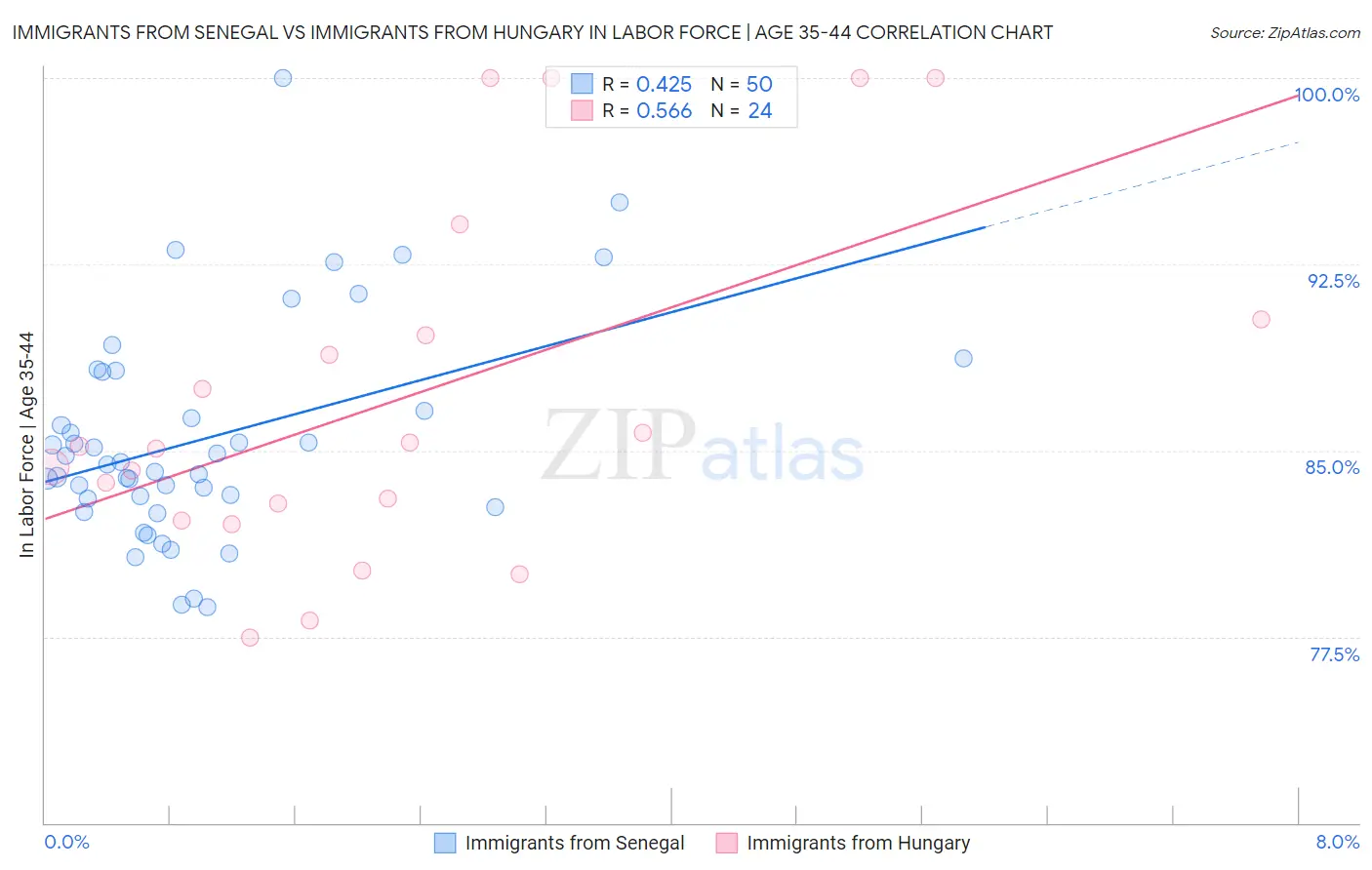 Immigrants from Senegal vs Immigrants from Hungary In Labor Force | Age 35-44