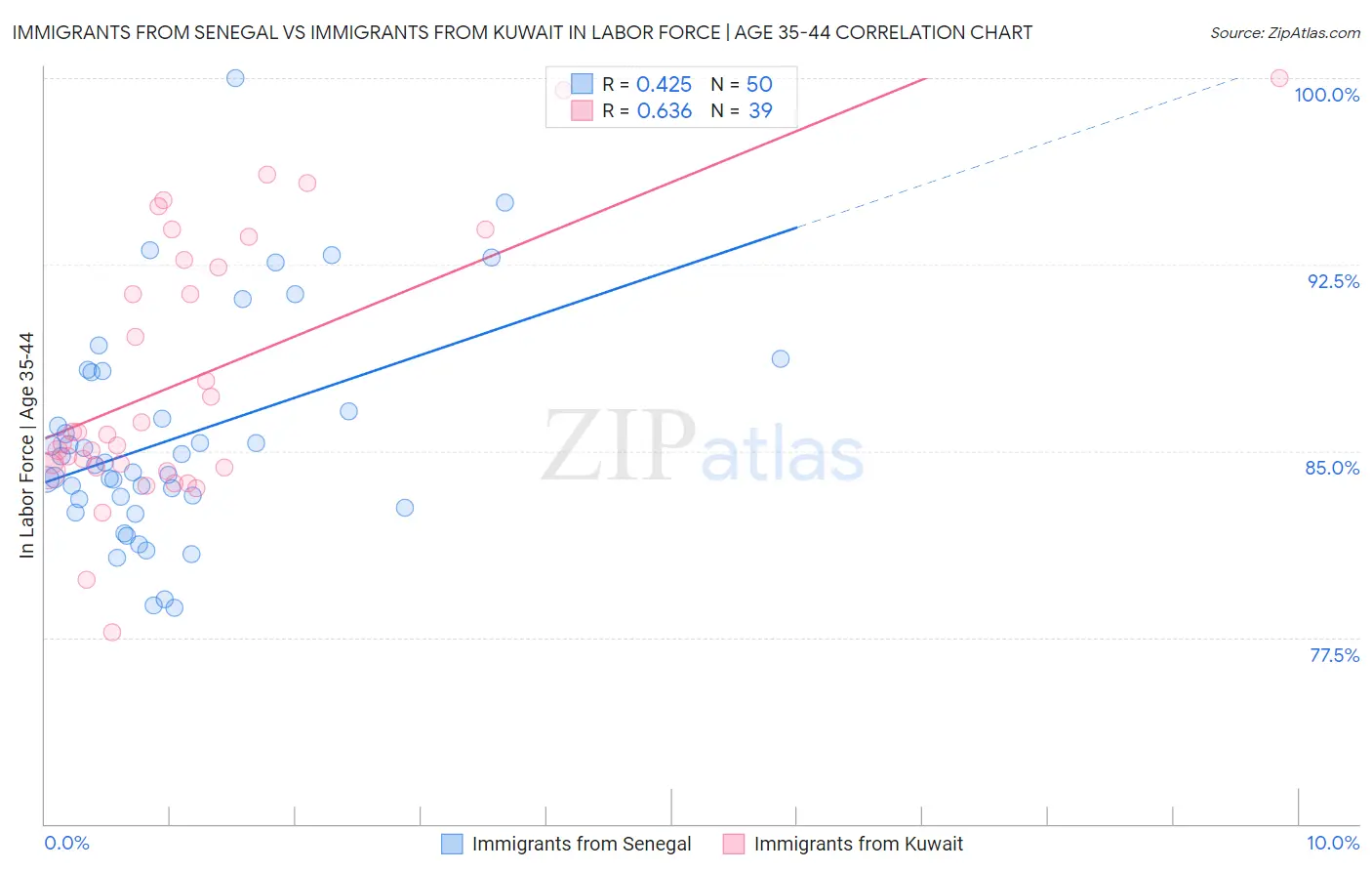 Immigrants from Senegal vs Immigrants from Kuwait In Labor Force | Age 35-44