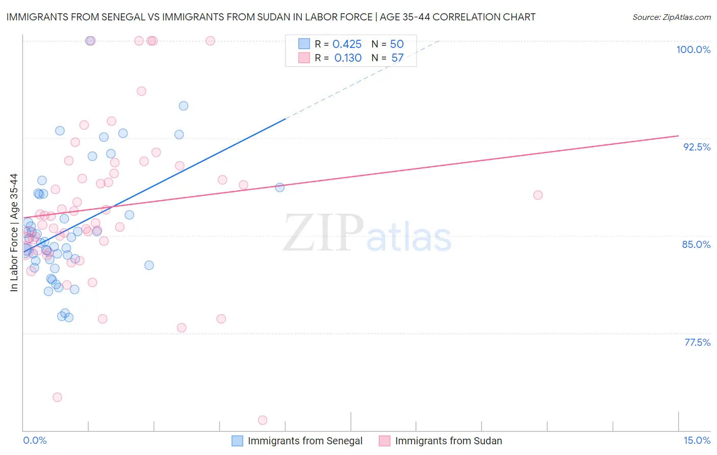 Immigrants from Senegal vs Immigrants from Sudan In Labor Force | Age 35-44