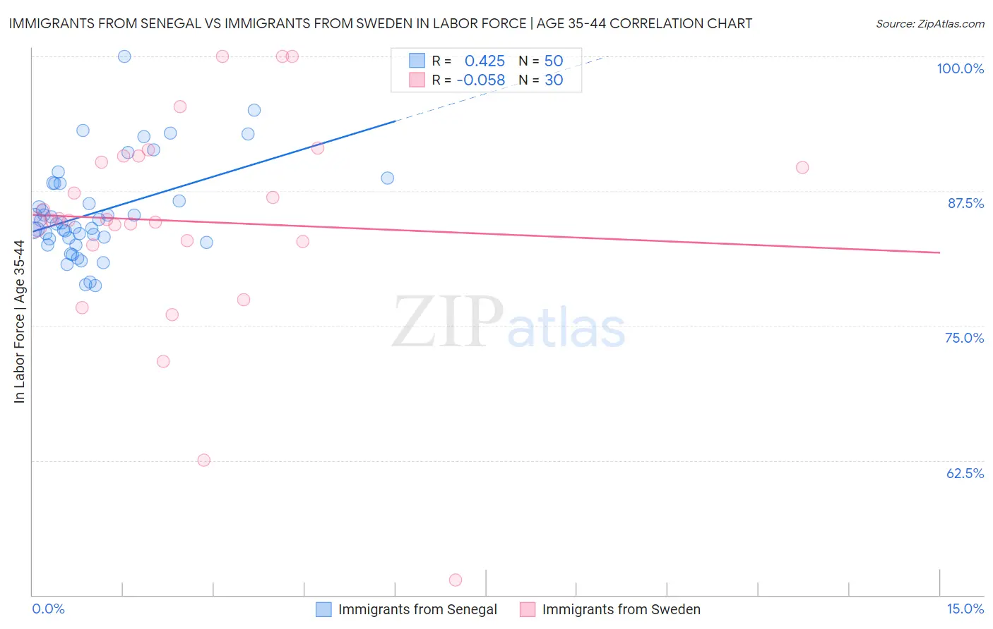 Immigrants from Senegal vs Immigrants from Sweden In Labor Force | Age 35-44