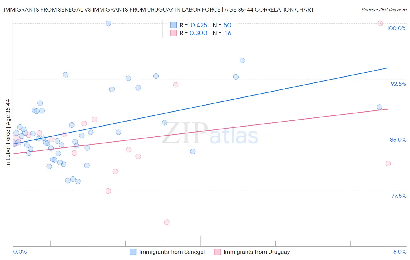Immigrants from Senegal vs Immigrants from Uruguay In Labor Force | Age 35-44