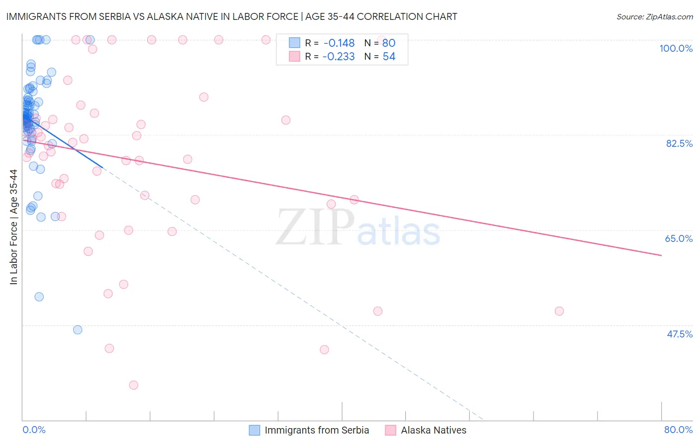 Immigrants from Serbia vs Alaska Native In Labor Force | Age 35-44